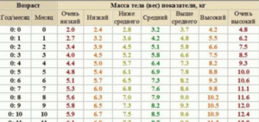 Как рассчитать предпологаемый вес плода